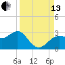 FSU Coastal and Marine Lab tide chart for Monday, September 13, 2021