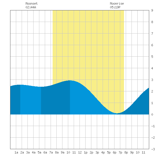 FSU Coastal and Marine Lab tide chart for Thursday, September 16, 2021