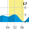 FSU Coastal and Marine Lab tide chart for Friday, September 17, 2021