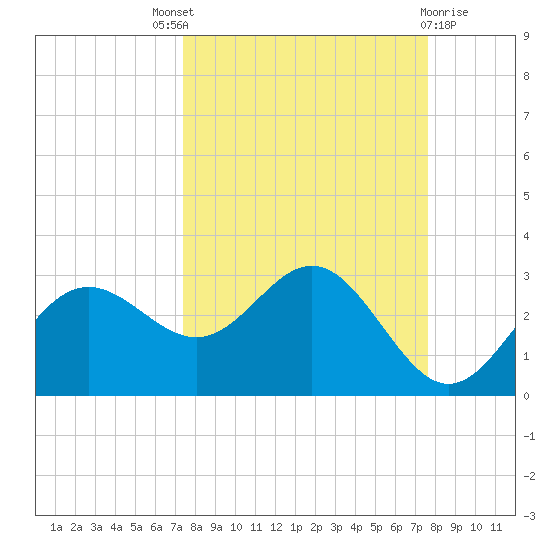FSU Coastal and Marine Lab tide chart for Sunday, September 19, 2021