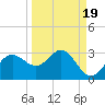 FSU Coastal and Marine Lab tide chart for Sunday, September 19, 2021