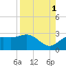 FSU Coastal and Marine Lab tide chart for Wednesday, September 1, 2021