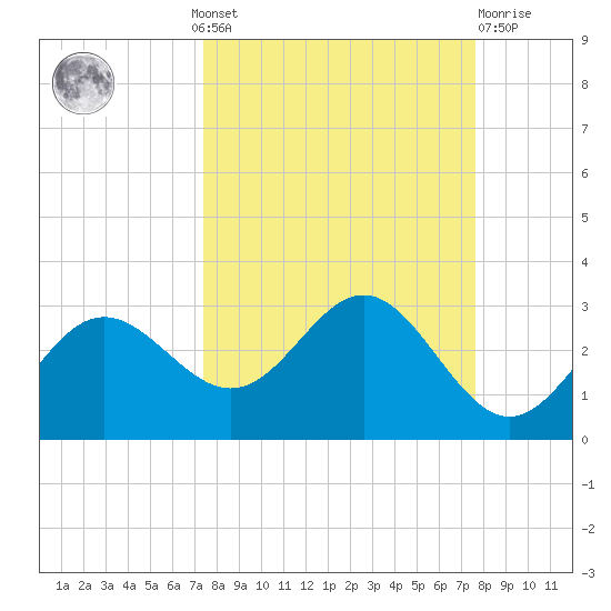 FSU Coastal and Marine Lab tide chart for Monday, September 20, 2021
