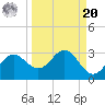 FSU Coastal and Marine Lab tide chart for Monday, September 20, 2021