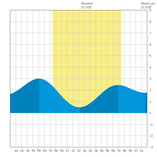 FSU Coastal and Marine Lab tide chart for Sunday, September 26, 2021