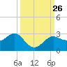 FSU Coastal and Marine Lab tide chart for Sunday, September 26, 2021