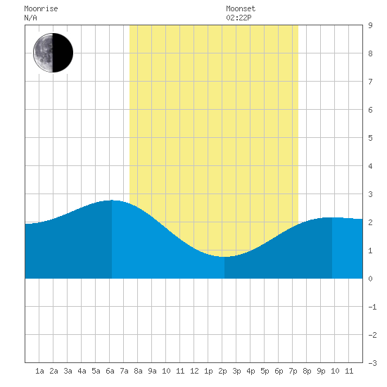 FSU Coastal and Marine Lab tide chart for Tuesday, September 28, 2021