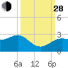 FSU Coastal and Marine Lab tide chart for Tuesday, September 28, 2021