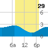 FSU Coastal and Marine Lab tide chart for Wednesday, September 29, 2021