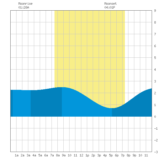 FSU Coastal and Marine Lab tide chart for Thursday, September 30, 2021