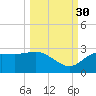 FSU Coastal and Marine Lab tide chart for Thursday, September 30, 2021