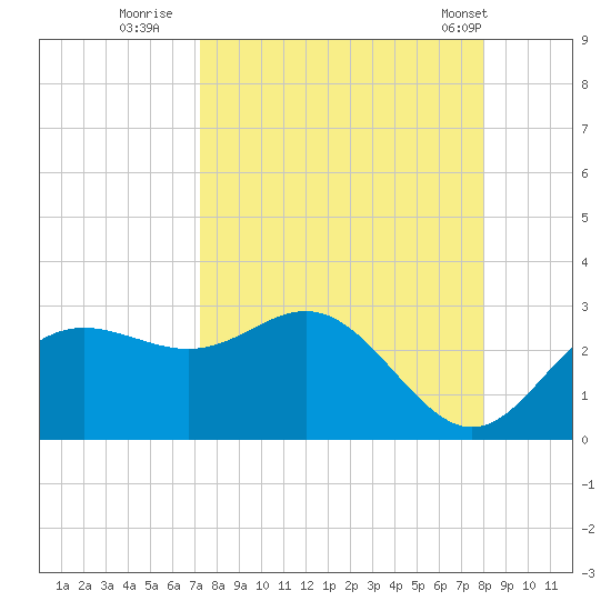 FSU Coastal and Marine Lab tide chart for Friday, September 3, 2021