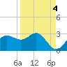 FSU Coastal and Marine Lab tide chart for Saturday, September 4, 2021