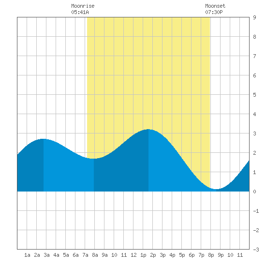 FSU Coastal and Marine Lab tide chart for Sunday, September 5, 2021