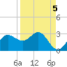 FSU Coastal and Marine Lab tide chart for Sunday, September 5, 2021