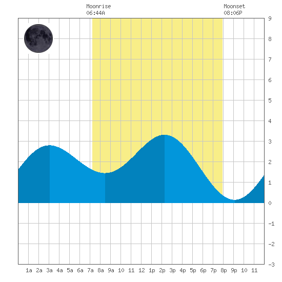 FSU Coastal and Marine Lab tide chart for Monday, September 6, 2021