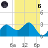 FSU Coastal and Marine Lab tide chart for Monday, September 6, 2021