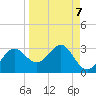 FSU Coastal and Marine Lab tide chart for Tuesday, September 7, 2021