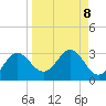 FSU Coastal and Marine Lab tide chart for Wednesday, September 8, 2021