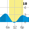 FSU Coastal and Marine Lab tide chart for Sunday, October 10, 2021