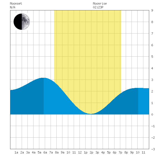 FSU Coastal and Marine Lab tide chart for Tuesday, October 12, 2021