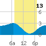 FSU Coastal and Marine Lab tide chart for Wednesday, October 13, 2021