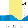 FSU Coastal and Marine Lab tide chart for Thursday, October 14, 2021