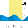 FSU Coastal and Marine Lab tide chart for Saturday, October 16, 2021