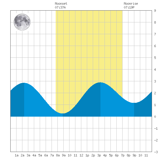 FSU Coastal and Marine Lab tide chart for Wednesday, October 20, 2021