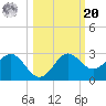 FSU Coastal and Marine Lab tide chart for Wednesday, October 20, 2021
