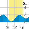 FSU Coastal and Marine Lab tide chart for Thursday, October 21, 2021