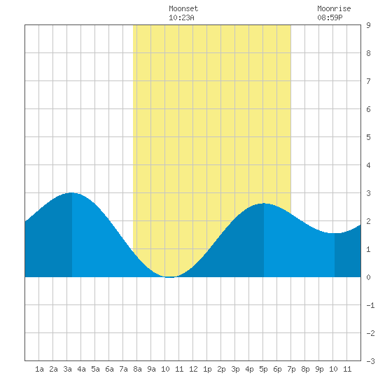 FSU Coastal and Marine Lab tide chart for Saturday, October 23, 2021