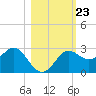 FSU Coastal and Marine Lab tide chart for Saturday, October 23, 2021