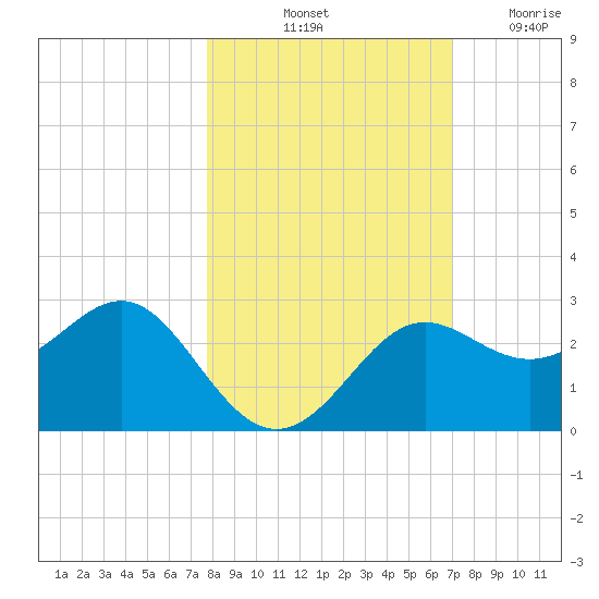 FSU Coastal and Marine Lab tide chart for Sunday, October 24, 2021