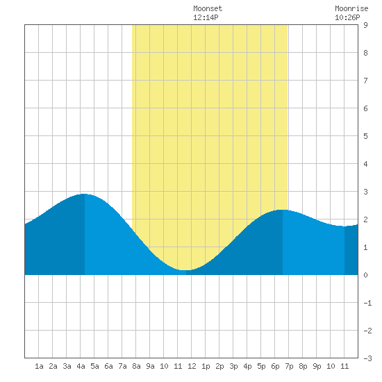 FSU Coastal and Marine Lab tide chart for Monday, October 25, 2021
