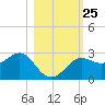 FSU Coastal and Marine Lab tide chart for Monday, October 25, 2021