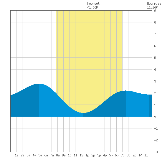 FSU Coastal and Marine Lab tide chart for Tuesday, October 26, 2021