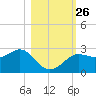 FSU Coastal and Marine Lab tide chart for Tuesday, October 26, 2021