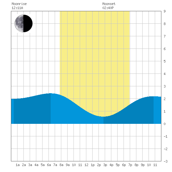FSU Coastal and Marine Lab tide chart for Thursday, October 28, 2021