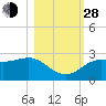 FSU Coastal and Marine Lab tide chart for Thursday, October 28, 2021