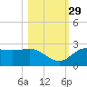 FSU Coastal and Marine Lab tide chart for Friday, October 29, 2021