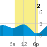 FSU Coastal and Marine Lab tide chart for Saturday, October 2, 2021