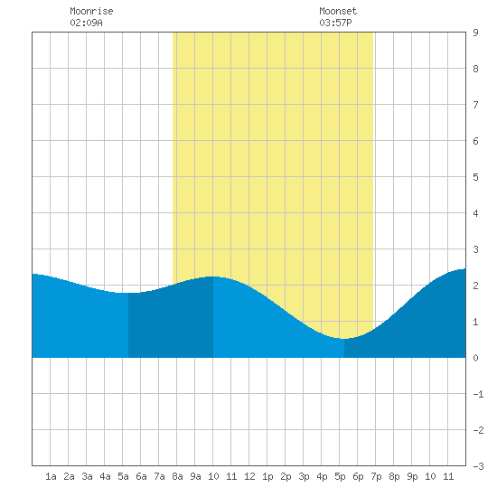 FSU Coastal and Marine Lab tide chart for Saturday, October 30, 2021