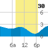 FSU Coastal and Marine Lab tide chart for Saturday, October 30, 2021