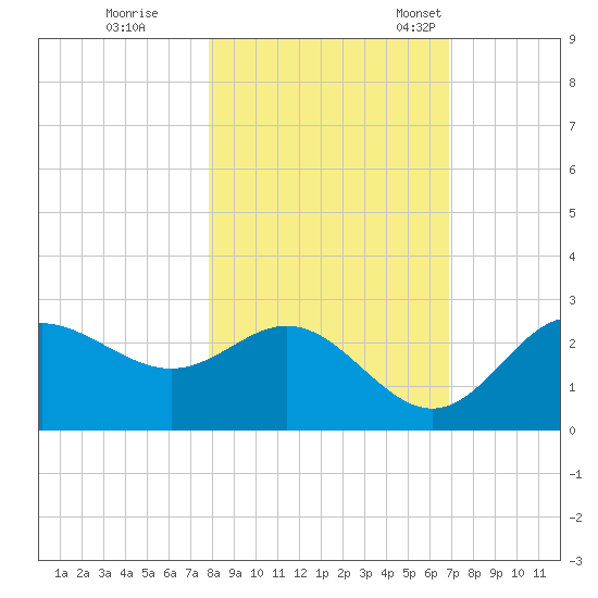 FSU Coastal and Marine Lab tide chart for Sunday, October 31, 2021
