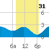 FSU Coastal and Marine Lab tide chart for Sunday, October 31, 2021