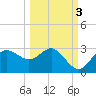 FSU Coastal and Marine Lab tide chart for Sunday, October 3, 2021