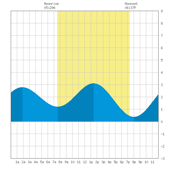 FSU Coastal and Marine Lab tide chart for Monday, October 4, 2021