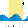 FSU Coastal and Marine Lab tide chart for Monday, October 4, 2021