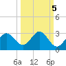 FSU Coastal and Marine Lab tide chart for Tuesday, October 5, 2021